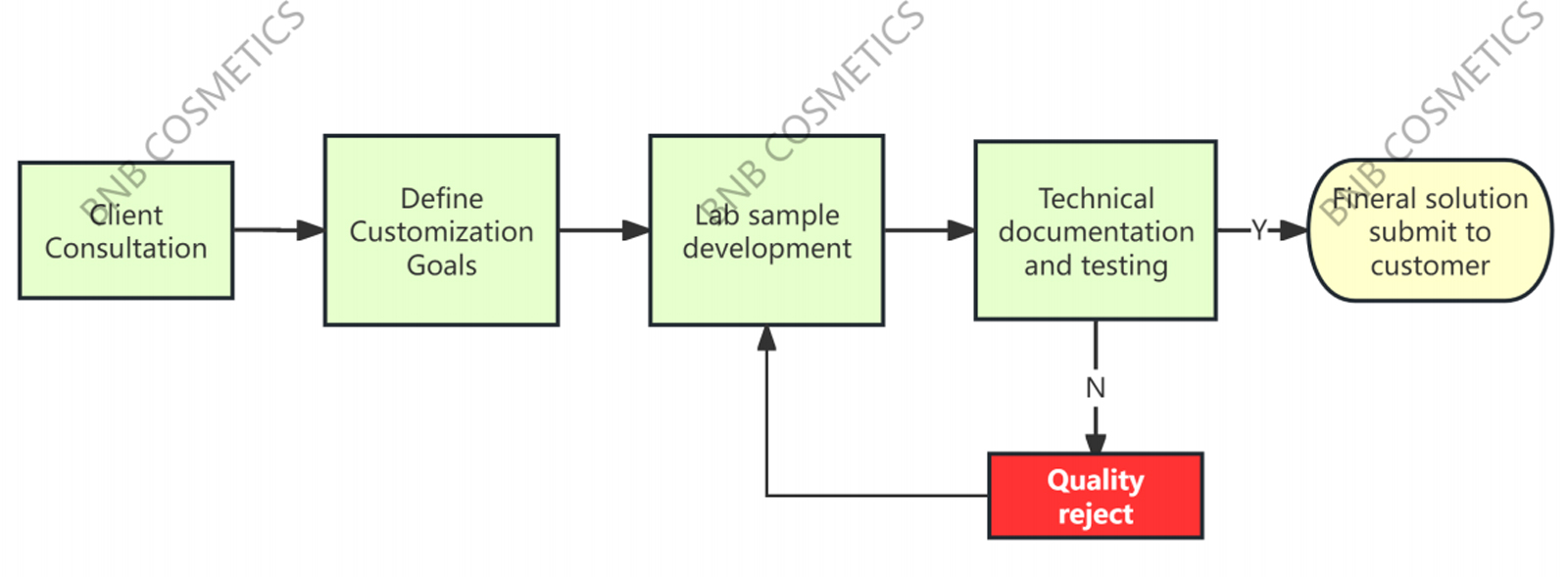 Núcleo-Materia Prima-Personalización