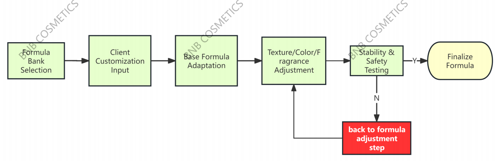 Desarrollo de fórmulas